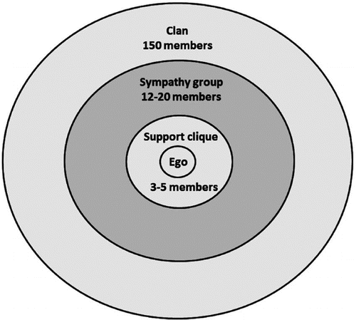 FIGURE 2. Structure of personal social network (abridged) showing membership size.