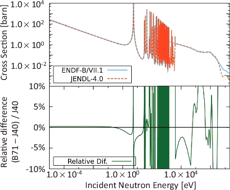 Figure 3. Comparison of 236U (n, γ) cross-section in JENDL-4.0 and ENDF/B-VII.1.