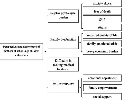 Figure 1. Perspectives and experiences of mothers of school-age children with asthma.