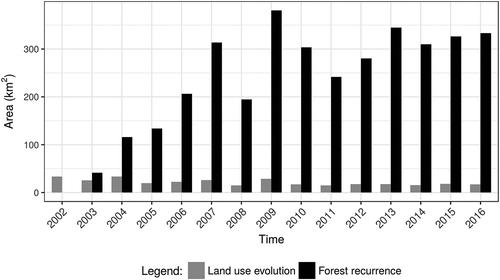 Figure 6. Total area of forest recurrence and land-use evolution in Itanhangá from 2002 to 2016.