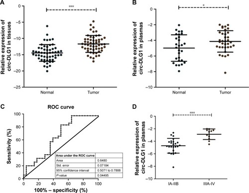 Figure 2 Relative circ-DLG1 expression and its clinical significance in ESCC plasmas and tissues.