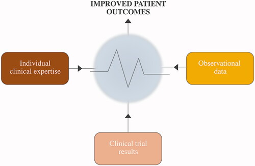 Figure 2. The evidence-based medicine triad.