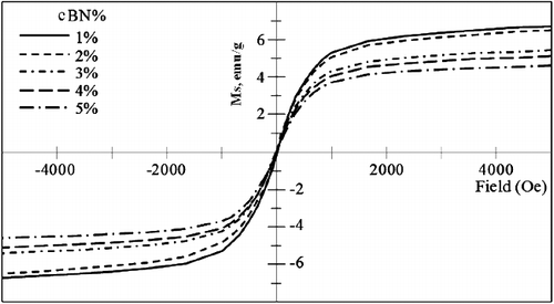 Figure 10. Magnetic hysteresis loop of investigated mixed powders.