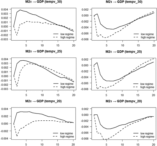 Figure 4. Impulse responses for the TVAR model with Y=[M2, CPI, GDP, tempv_H].