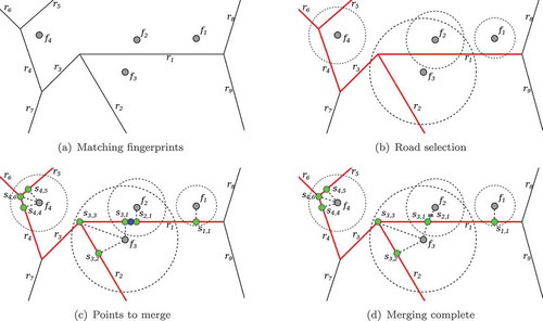 Figure 2. An example of the process of computing the emission probability. It starts with the matching of closest fingerprints using RF (a). Then, it uses the RF distance in meters to select nearby roads for each matched fingerprint (b). Next, the closest points on the roads (dotted circle in green) for each fingerprint (solid circle in grey) are computed (c). Finally, there is a check for close enough points, which are merged together, producing the insertion of blue point in (c), thus obtaining the final set of points (d).