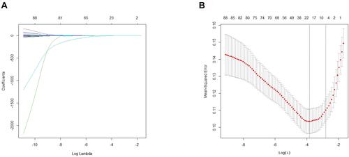 Figure 2 Identification of significant predictors for the thrombocytopenia in patients with acute pancreatitis. (A) LASSO coefficient profiles of the candidate predictors. (B) Selection of the optimal penalization coefficient in the LASSO regression.