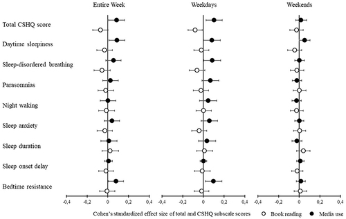 Figure 1 Partition model analyses of the association between one-hour exposure to media use and book reading during the week, on weekdays, and at weekends, and total CSHQ score and subscales. Results are provided as a metric of Cohen’s standardized effect size (horizontal axis) by CSHQ overall score and subscales.