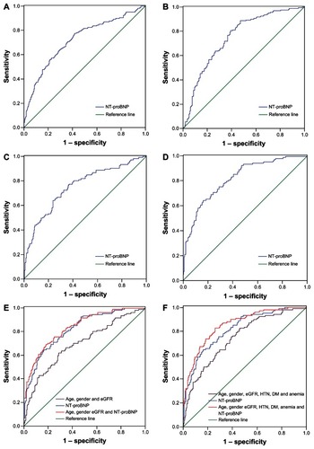 Figure 1 (A) Non-CKD patients (n = 641): ROC curve analysis for NT-proBNP identifying CHF. (B) CKD patients (n = 358): ROC curve analysis for NT-proBNP identifying CHF. (C) non-CKD patients (n = 641): ROC curve analysis for NT-proBNP predicting death. (D) CKD patients (n = 358): ROC curve analysis for NT-proBNP predicting death. (E) CKD patients (n = 358): comparison of ROC curve predicting death between NT-proBNP and the three-variable model. (F) CKD patients (n = 358): comparison of ROC curve predicting death between NT-proBNP and the six-variable model.