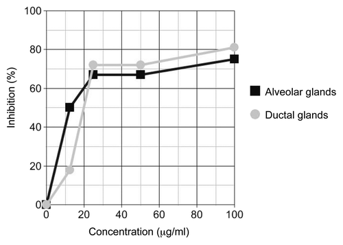 Figure 1. The inhibitory effect of p28 peptide on the development of precancerous lesions induced by 7,12-dimethylbenz[α]anthracene (DMBA) in alveolar and ductal glands (data taken from US Patent 8,232,244).Citation7