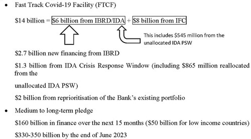 Figure 1. WBG's response to Covid-19.Source: WBG (Citation2020a, Citation2020b).