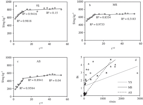 Figure 4. The intraparticle diffusion model (a–c) and Boyd plots (d) of V(Ⅴ) sorption on the yellow cinnamon soil (YS), manual loessial soil (MS) and aeolian sandy soil (AS) (initial V(Ⅴ) concentration of 50 mg L−1 and solution pH 7.0 ± 0.2).