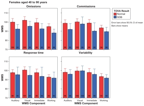 Figure 4 Weschler Memory Scale comparisons across test of variables of attention (TOVA) outcome in females.