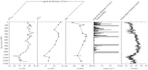 FIGURE 3. Comparison of Lago de las Morrenas 1 core 1 stable isotope data (bulk sedimentary δ13C, C27 n-alkane δ13C, and C27 n-alkane δD) to Lago de las Morrenas 1 core 2 macroscopic charcoal influx data (CitationLeague and Horn, 2000), and the Cariaco Basin titanium record (Ocean Drilling Program Site 1002; CitationHaug et al., 2001). The age model for the Cariaco Basin data has been adjusted slightly such that B.P. refers to years before A.D. 1950. Dates extrapolated from the lowest date (11,230 cal yr B.P.) are italicized and marked with asterisks; these should be regarded as estimates for graphing purposes only (see CitationLane et al., 2011). V-PDB = Vienna-Peedee Belemnite, VSMOW = Vienna Standard Mean Ocean Water.