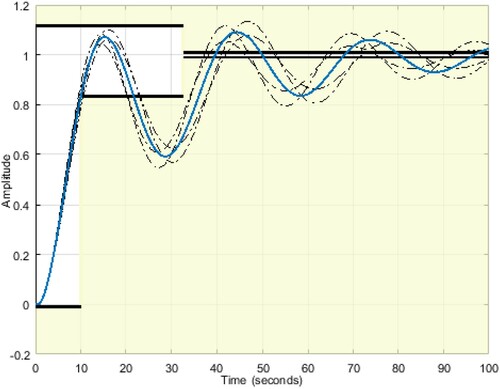 Figure 4. Un-optimized step response specification.