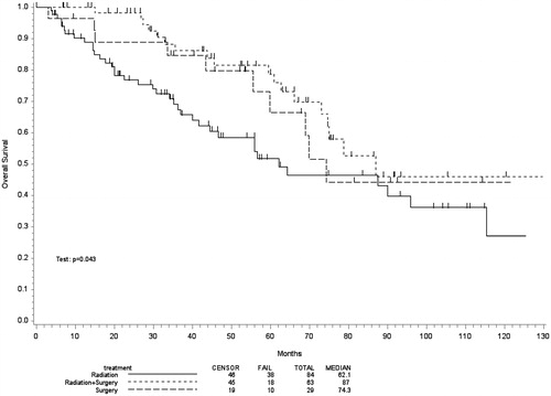 Figure 3. Kaplan–Meier comparison of OS between cohorts.