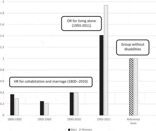 Figure 1. Regression results showing how disability affects the chance/risk to experience partnership or singlehood in Swedish populations from the early 1800s until 1960 and between 1991 and 2011. Hazards ratio (HR) refers to Cox regression while the odds ratio (OR) refers to logistic regression.