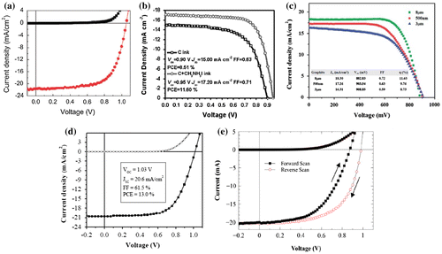 Figure 5. Current density-voltage (J-V) curves of various solution-processed devices: (a) blade-coated planar PSC (Reproduced from [Citation64] with permission from the Royal Society of Chemistry); (b) inkjet-printed FTO/TiO2/MAPbI3/C planar PSC (Reproduced from [Citation69] with permission from John Wiley and Sons, Inc.); (c) screen-printed PSC (Reproduced from [Citation73] with permission from the Royal Society of Chemistry); (d) ultrasonic spray-coated planar PSC (Reproduced from [Citation78] with permission from ACS publishers); and (e) slot-die coated PSC (Reproduced from [Citation74] with permission from John Wiley and Sons, Inc.).