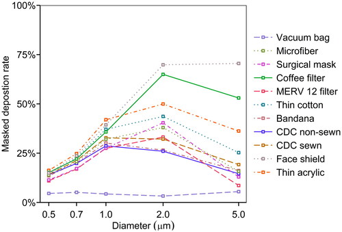 Figure 8. Masked deposition rate of 10 masks and a face shield as a function of the aerodynamic diameter.