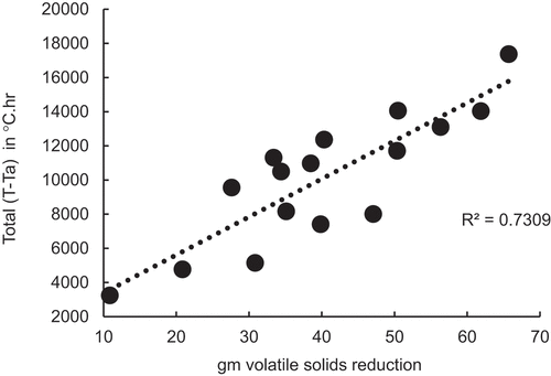 Figure 7. Correlation between Atotal-ambient (area under temperature curve after completion) in °C.hr and gm volatile solids reduction in the passive aeration co-composting process.