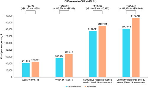 Figure 2. Cost per PASI 75 response outcomes at 16 and 24 weeks, and cost per cumulative benefit at 52 weeks with biologic therapies as subsequent treatment. CI: confidence interval; CPR: cost per response; PASI: Psoriasis Area and Severity Index.