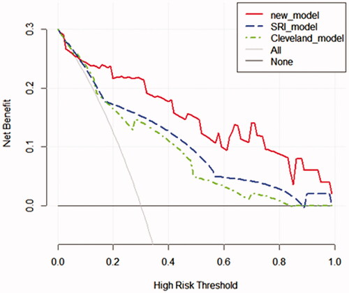 Figure 6. Decision curve analyses for prediction models. The x‐axis shows the threshold probability. The y‐axis shows the net benefit. The black solid lines hypothesized that all patients were RRT positive or negative, respectively. Across the range of decision thresholds, the new model was positive and had a larger net benefit than the SRI and Cleveland scores.