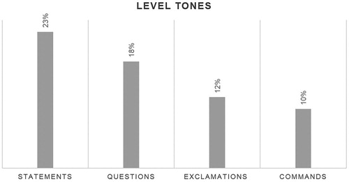 Figure 4. Occurrence of level tones per utterance type.