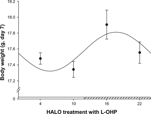Figure 4 Cosine fitting curve of the body weights of tumor-bearing mice injected with L-OHP at four different time points.