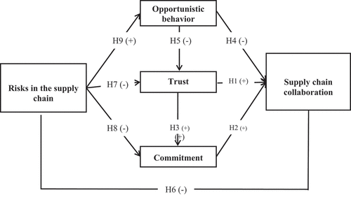 Figure 1. Research model.