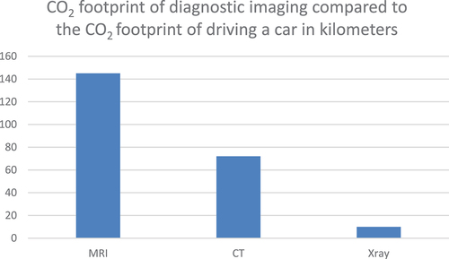 Figure 2. Carbon dioxide (CO2) footprint of diagnostic imaging compared to the CO2 footprint of driving a car in kilometers (km) [Citation1,Citation25].