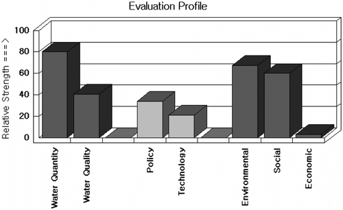 Figure 5 Evaluation Profile – the “Status Quo”.