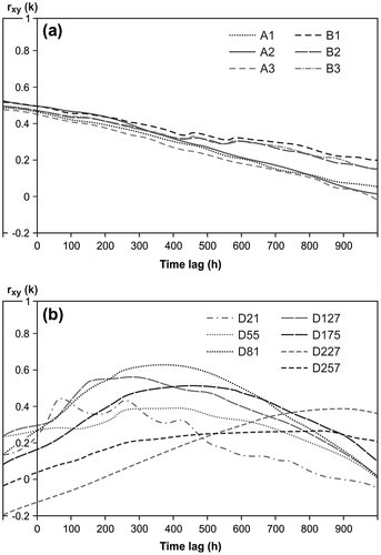 Figure 8. Cross-correlation functions of river water levels as input and piezometer water temperature as output (a) for the De la Roche River, and (b) for the Matane River.