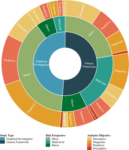 Figure 4. Breakdown of literature applying data analytics to ORM in FS and ENR as per classification framework.Note: Figure 4 is based on the classification framework assignment of 148 references. The remaining 43 references from the 191 selected for the SLR were not included as they were not methodology papers that developed or implemented a specific model or framework, but rather they were academic or industry review papers and theoretical articles.