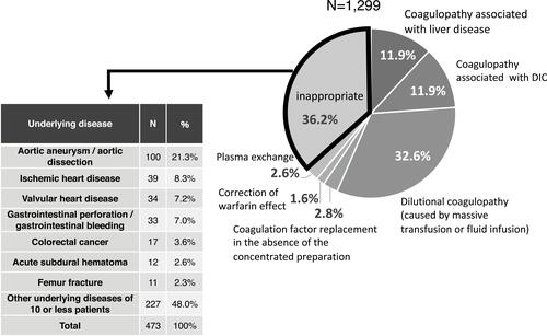 Figure 2 Distribution of indications for FFP transfusion, and underlying disease in which the reason for FFP use was ”inappropriate”.