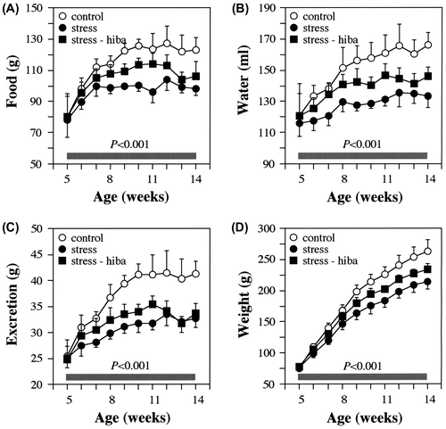 Fig. 1. Changes in the physiological variables.Note: Changes in the quantities of food intake (A) and water intake (B), excretion amount (C), and body weight (D) during the experimental period are shown. All parameters of stressed rats were less than those of both control rats and stress-HEO rats during the experiment [horizontal hatched bars, food: F(2,18) = 40.47, P < 0.001; water: F(2,18) = 58.74, P < 0.001; excretion: F(2,18) = 39.41, P < 0.001; weight: F(2,18) = 31.50, P < 0.001]. Open and closed circles indicate the values of control (n = 12) and stressed rats (n = 10), respectively. Closed squares indicate the values of stress-HEO rats (n = 12). Error bars indicate SD.