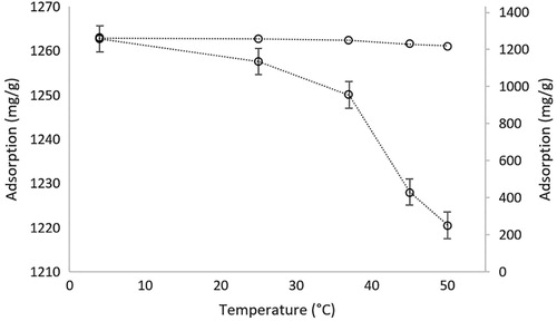 Figure 4. The effect of temperature on the adsorption of hemoglobin. pH:7.4; Chemoglobin: 3.0 mg/mL; interaction time: 20 min; mmicroparticle: 10 mg.