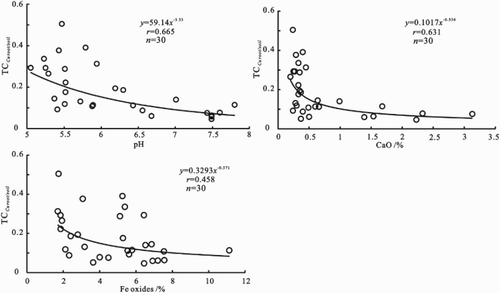 Figure 5. Scatter plot of TCCu grain/soil and soil properties.