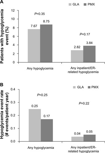 Figure 4 Hypoglycemia incidence (A) and prevalence (B) at the end of one-year follow-up.