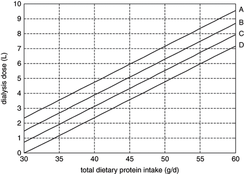 Figure 2. Relationship between total dietary protein intake and dialysis dose base on nitrogen balance with different residual renal function, achieving a blood urea level of 25 mmol/L in a 60 kg patient. A: residual renal clearance of urea at 0 mL/min; B: residual renal clearance of urea at 0.5 mL/min; C: residual renal clearance of urea at 1.0 mL/min; D: residual renal clearance of urea at 1.5 mL/min.