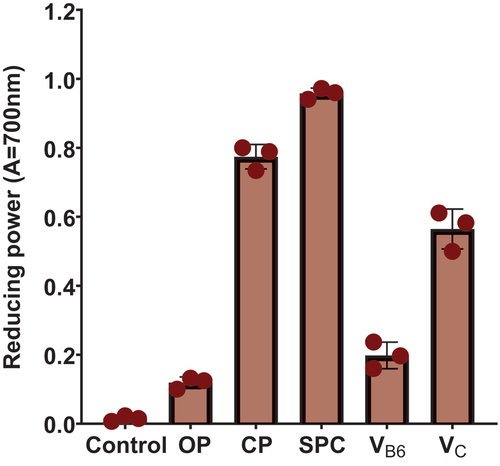 Figure 6. The changes in reducing capacity. Control: blank without active antioxidant component; OP: original products; CP: crude products extracted by ethyl acetate; SPC: separated and purified component; VB6: vitamin B6; VC: vitamin C.