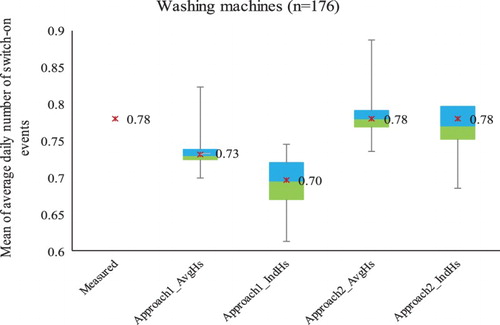 Figure 8 Boxplots of the mean of average daily number of switch-on events of washing machines resulting from 100 simulation runs. Approach 1 uses a single-day pdf (Step 2) and Approach 2 uses a cfd (Step 1) to estimate the number of switch-on events per day. AvgHS is an ‘average household’ and IndHs is an ‘individual household’.