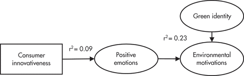 Figure 4. Shared e-scooter affective–hedonic model.