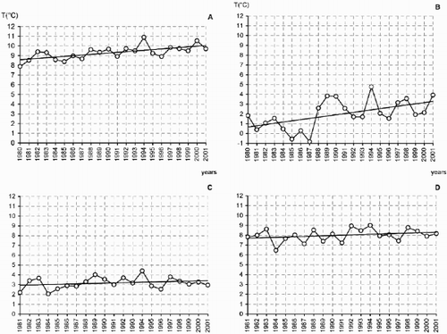 Fig. 2. A. Mean air temperature in Innsbruck for the period 1980–2001, showing an increase of 1.5°C. B. Mean air temperature in Innsbruck for the first quarter of the year (Jan/Feb/March), i.e. the crucial period for the flowering of Alnus, Corylus, Betula, for the period 1980–2001, showing an increase of 2.6°C. C. Mean air temperature in Obergurgl for the period 1981–2001, showing an increase by 0.4°C. D. Mean air temperature in Obergurgl during the vegetation period (April ‐ August) for the period 1980–2001, showing an increase of 0.6°C.