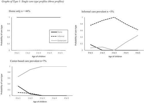 Figure 1. Graphs of Type 1: Single care type profiles (three profiles)