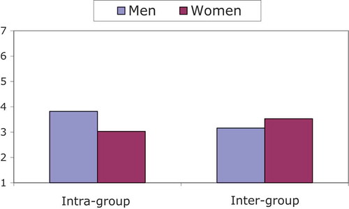 Figure 7. Modern sexism as a function of condition and sex. Modern sexism scores can range between 1 and 7.