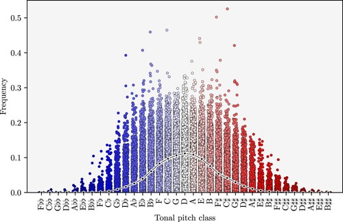 Figure 4. Relative frequencies of pitch classes per piece in the corpus (colored dots). The average frequency of pitch classes is shown by black dots, and the white bands around the averages correspond to 95% confidence intervals based on 10,000 bootstrapped samples.