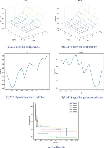 Figure 4. Ant colony parameter tuning: (a) ACS algorithm and parameter: (b) MMAS algorithm and parameter: (c) ACS algorithm parameter selection: (d) MMAS algorithm parameter selection: (e) Ant Quantity.