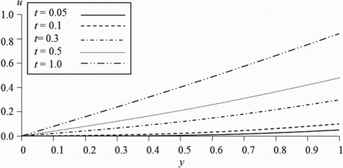 Figure 6. Velocity profile when α1 and α2 approaches infinity and η =0.1 for case 1.