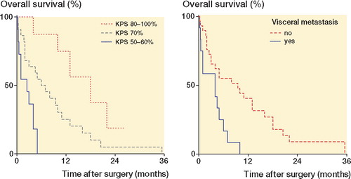 Figure 2. Survival for the patients with hormone-refractory prostate cancer (n = 41) according to Karnofsky performance status a,b (KPS) (left), and presence of visceral metastasis (right).