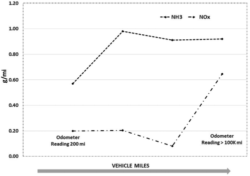 Figure 5. Influence of vehicle age on NOx and ammonia emissions from TWC equipped natural gas vehicles.