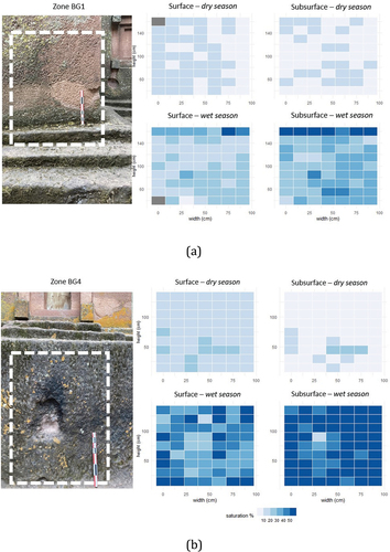 Figure 6. An image of the measured zone and the surface and subsurface spatial distribution of saturation (%) are shown: (a) BG1, (b) BG4, (c) BA1 and (d) BA4. The axes on the heatmaps show the height and width (cm) of the measured areas.